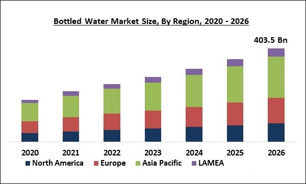 Global Bottled Water Market By Product (purified water, mineral water ...