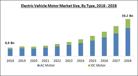 Global Electric Vehicle Motor Market Size, Share & Industry Trends Analysis  Report By Type (AC Motor and DC Motor), By Application (Passenger Cars and  Commercial Vehicles), By Electric Vehicle Type, By Regional