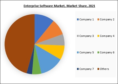 Global Enterprise Software Market Size, Share & Industry Trends ...