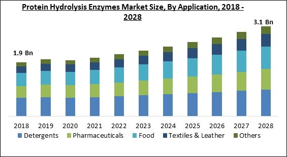 Global Protein Hydrolysis Enzymes Market Size, Share & Industry Trends ...