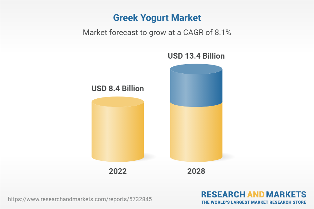 Greek Yogurt Market Global Industry Trends, Share, Size, Growth