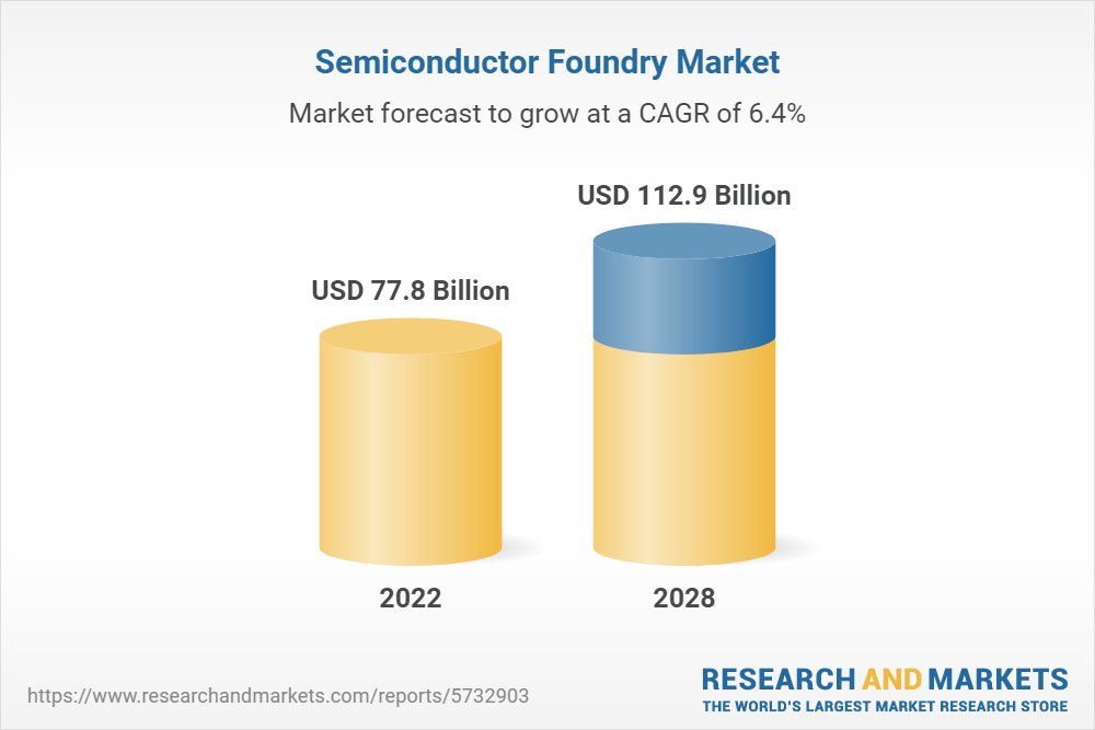 Semiconductor Foundry Market: Global Industry Trends, Share, Size ...