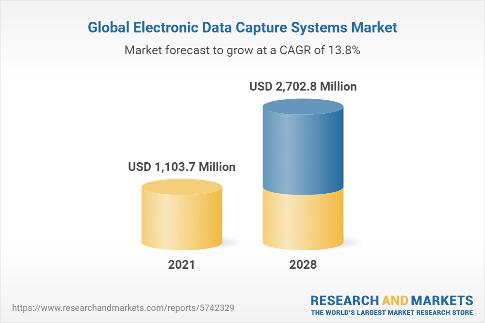 Global Electronic Data Capture Systems Market Size Share Industry 