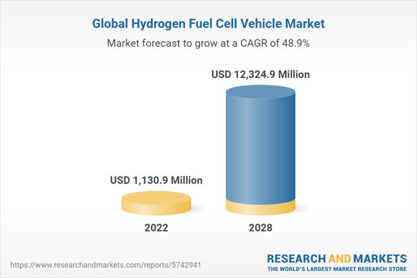 Hydrogen Fuel Cell Vehicle Market Global Industry Trends Share Size Growth Opportunity And