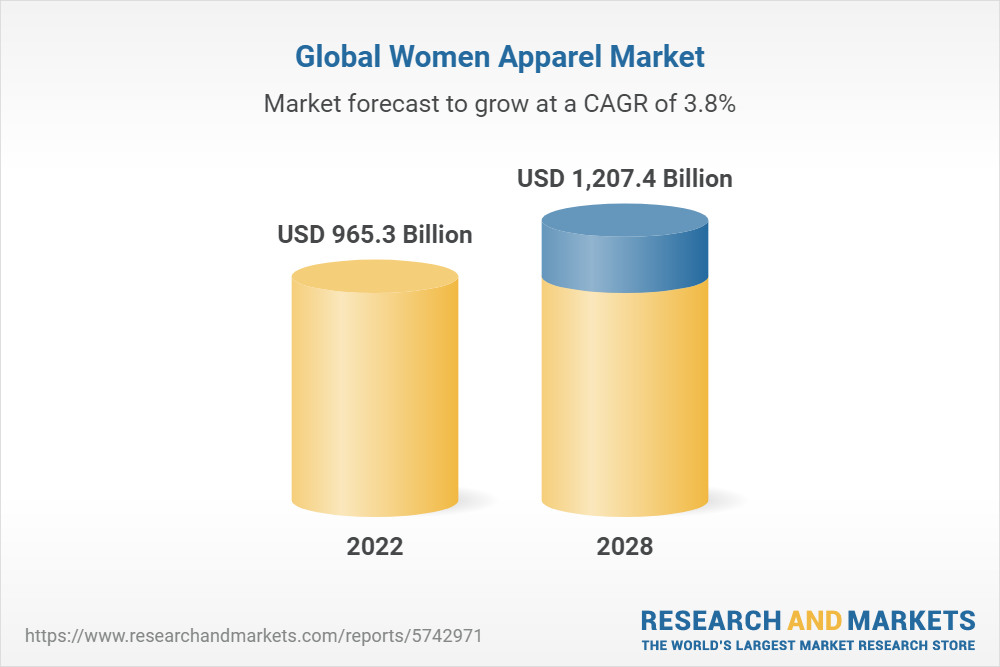 The global readymade garments market size is projected to reach
