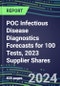 2024 POC Infectious Disease Diagnostics Forecasts for 100 Tests, 2023 Supplier Shares: Physician Offices, ER, OR, ICU, Ambulatory, Surgery and Birth Centers--Instrumentation Review, Emerging Technologies - Product Image