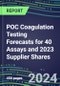 2024 POC Coagulation Testing Forecasts for 40 Assays and 2023 Supplier Shares: Physician Offices, ER, OR, ICU, Cancer Clinics, Ambulatory Care, Surgery and Birth Centers, Nursing Homes--Instrumentation Review, Emerging Technologies - Product Image